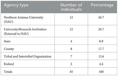 An inaugural forum on epidemiological modeling for public health stakeholders in Arizona